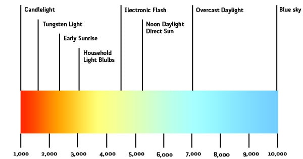 Colour Temperature Scale  |  
Source: www.lightingdesignlab.com